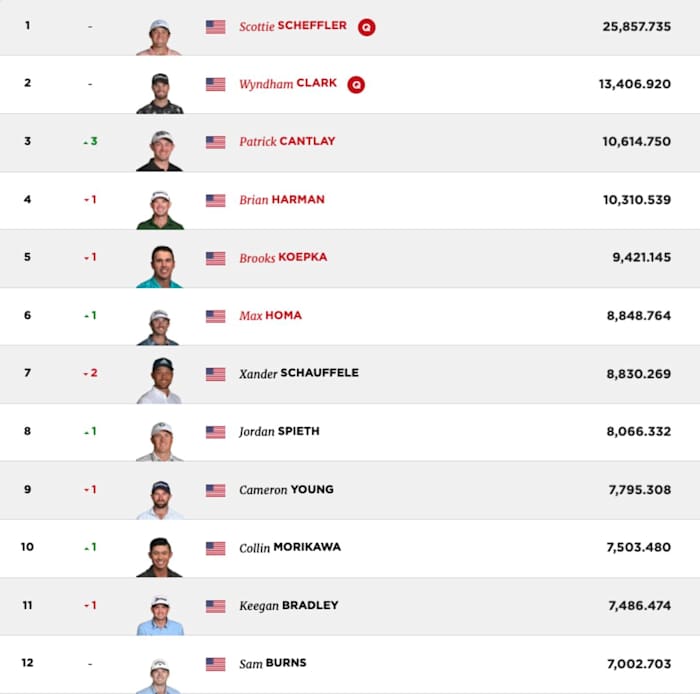 The current top 12 in the U.S. Ryder Cup rankings.